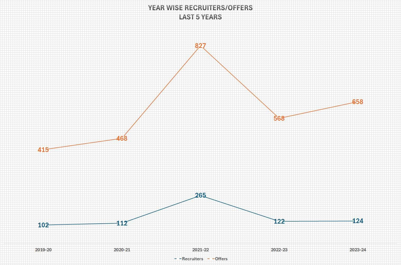 Placement statistics for the last five years